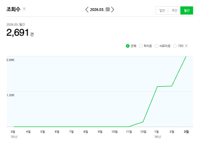 브랜드 블로그 실제 관리 화면 - 조회수 2,691건