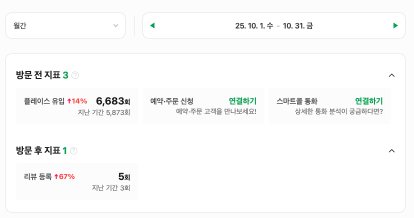 플레이스 실제 관리 화면 - 6,683회 돌파