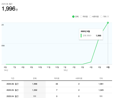 3개월 만에 조회수 1,996건 실제 화면