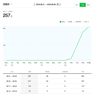 4주 만에 조회수 257건 실제 화면